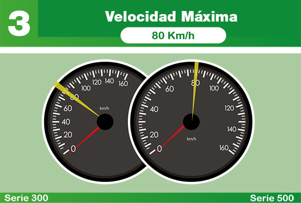 3.Velocidad Máxima